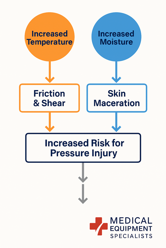 Why Sitting Can Cause Skin Breakdown: Pressure, Shear  Microclimate Explained - Part 2